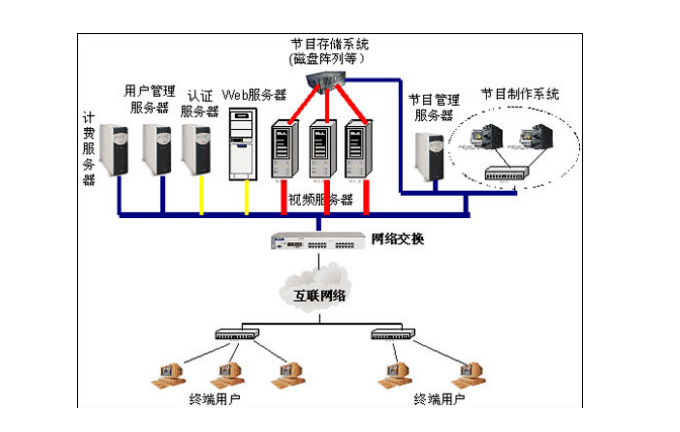 視頻點(diǎn)播系統(tǒng)